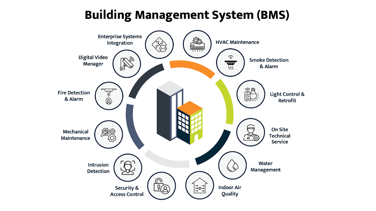 Qué es un BMS (Building Management System) y para qué sirve.